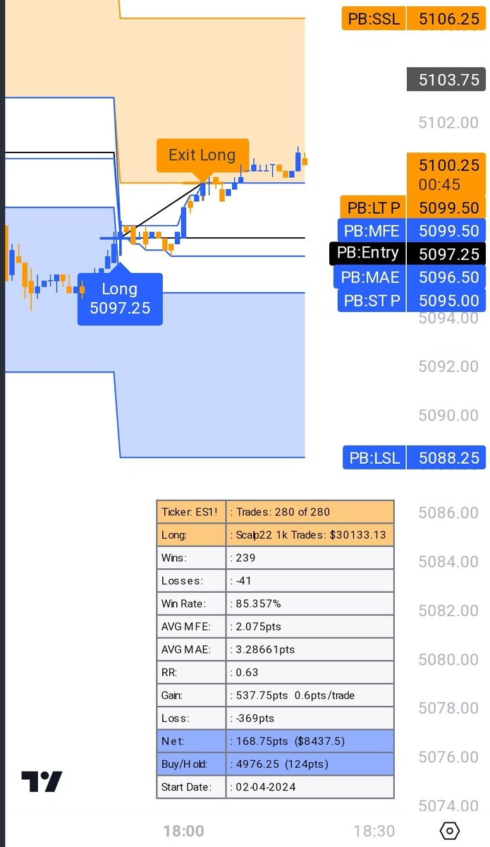 TAtheDog's tweet photo. Put one in the win column π₯³
Link to live chart below π
$es #ProtonBot https://t.co/arAEsBS18K