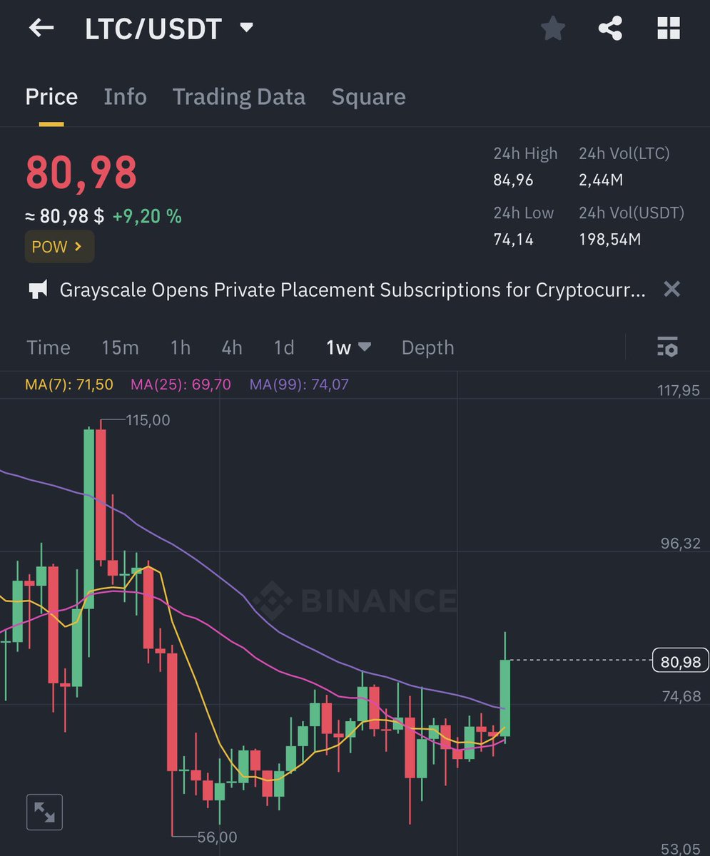 Litecoin at $80 is under valued

Easy 3 digits are loading 

Pump coming soon ⏳