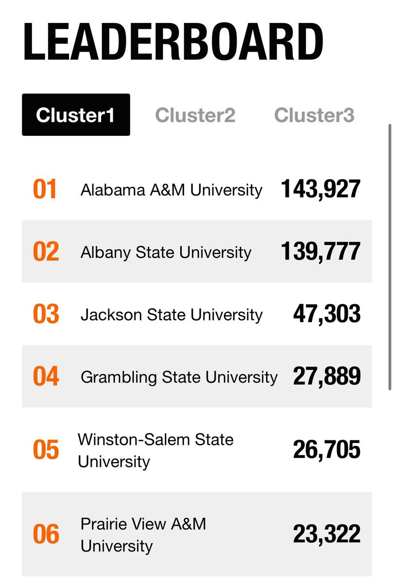 Let’s go!!! We are almost to that #1 spot 👏🏾🥹.. keep voting &amp; sharing Panthers 🐾. Here is link: retoolyourschool.com/vote/💛💜