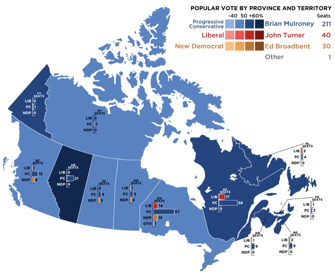 Brian Mulroney's 1984 election was one of the largest landslide victories in Canadian federal politics, winning 50% of the popular vote and about 75% of the seats in the House of Commons 

He won his seat of Manicouagan with 71.6% of the vote that election 

Mulroney would go on