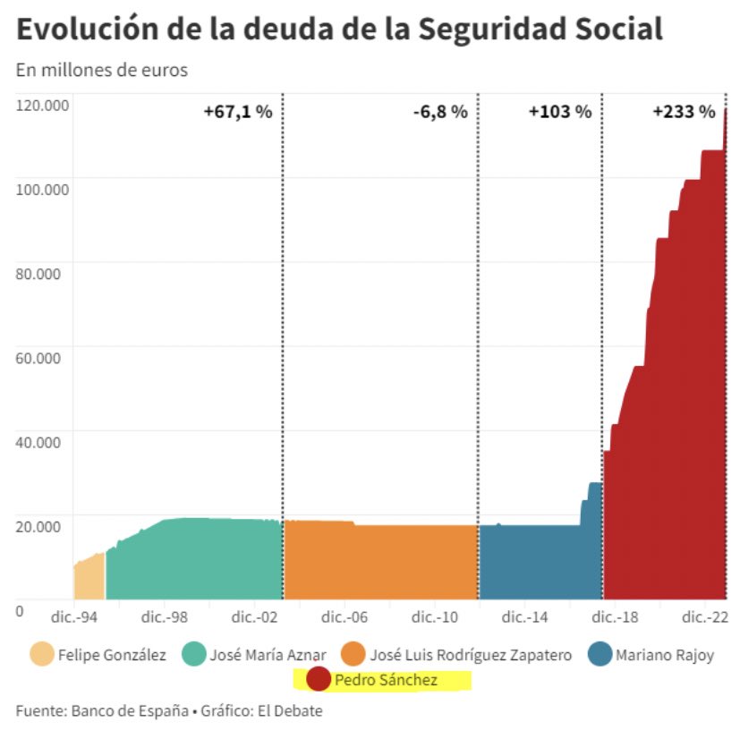 andrea_economia's tweet photo. No me importa el caso Koldo. 

En un año caerá en el olvido. Como el caso Dina, las niñas tuteladas, los ERE, Delcy… 

Me preocupa que la deuda de la Seguridad Social se haya disparado un 233 % desde la llegada de Sánchez.

Esto debería abrir telediarios. https://t.co/G64HfidrcH