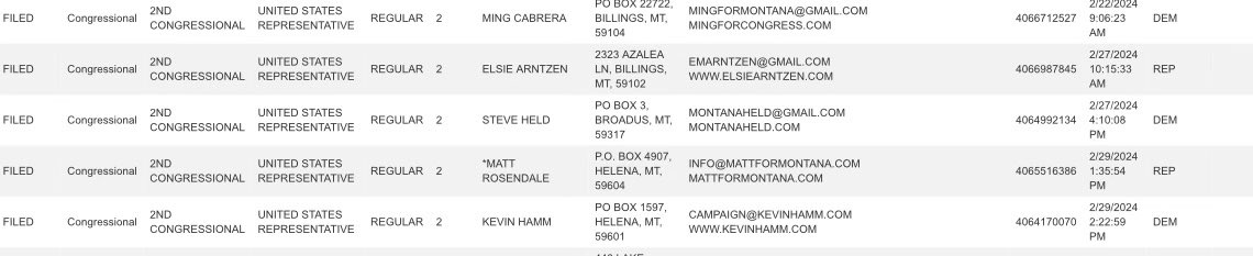 NOW: @MattForMontana has officially filed for reelection in MT02 with the secretary of states office. #Mtnews #Mtpol