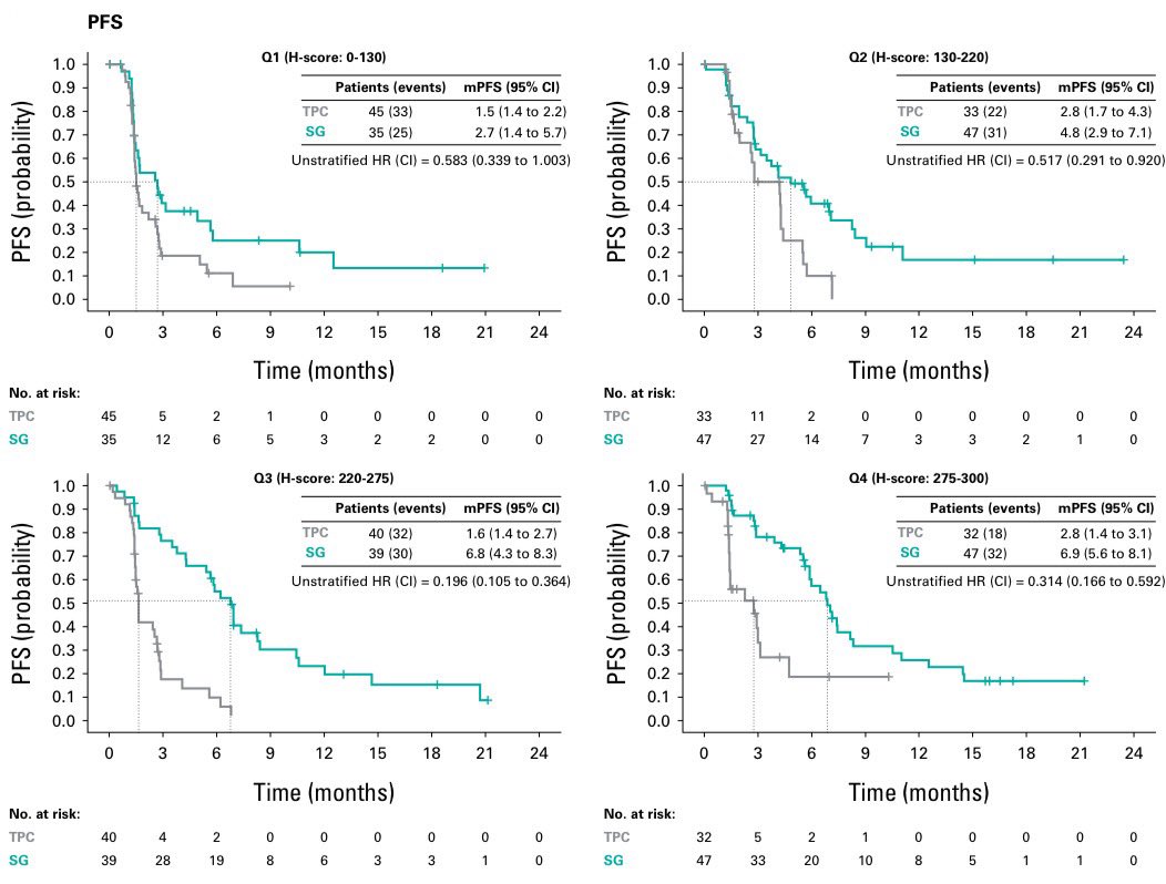 Final results from #ASCENT out in @JCO_ASCO. SG nearly doubled OS vs. chemo in pts with pretreated mTNBC. Some association noted bw Trop2 IHC expression and outcomes with SG, although a numerical benefit vs. chemo was seen in all Trop2 groups. @stolaney1 ascopubs.org/doi/10.1200/JC…