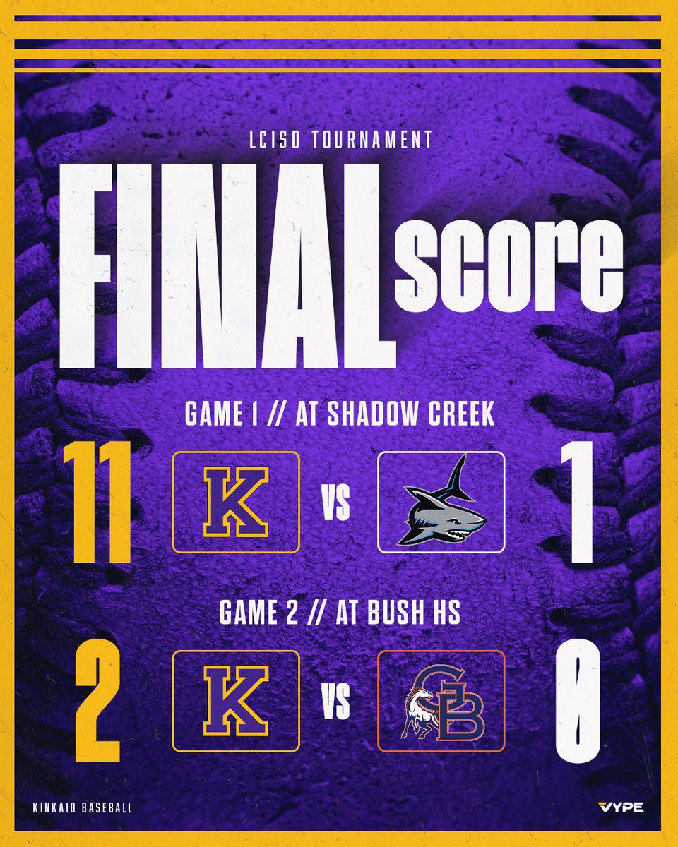 Baseball starting the LCISD Tournament with big wins! In G1, WP was M. Roeder with 4K and 1 BB. N. Gomez went 3 for 3, 3b and 2 RBIs. M. Roeder 2b and 2 RBIs and LJ Carillo with 2b. In G2, WP was I. Ly with 5K and E. Goldstein had 2b. #TalonsUp #KinkaidBaseball #WhereYouBelong