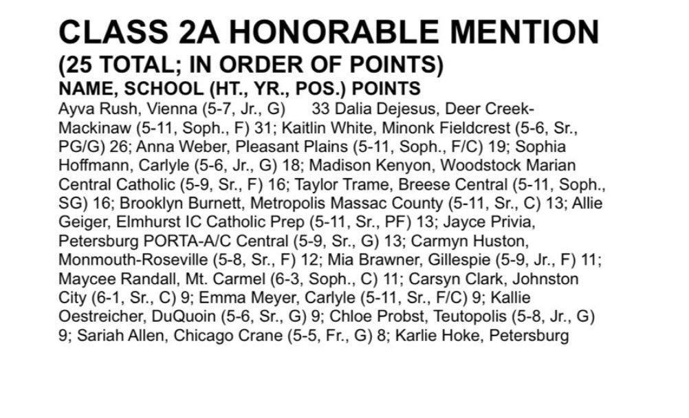 A HUGE congratulations to our own @MadisonKenyon9 for being named to the 2A All-State Team as an Honorable Mention! Mads is our first All-Stater since Vanessa Garrelts in ‘18 and only our 4th to ever be named to this team. Congratulations Madison!