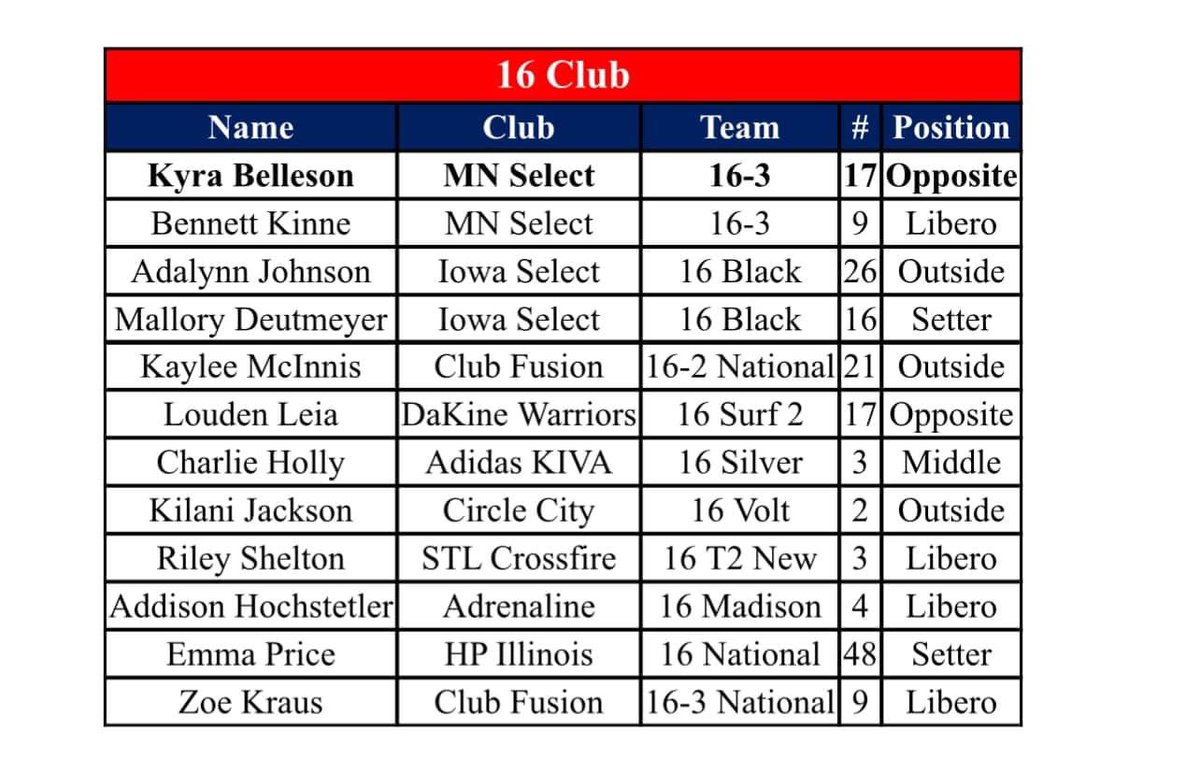 All Tournament Team at the President’s Day Classic at the Dome - way to go Riley!