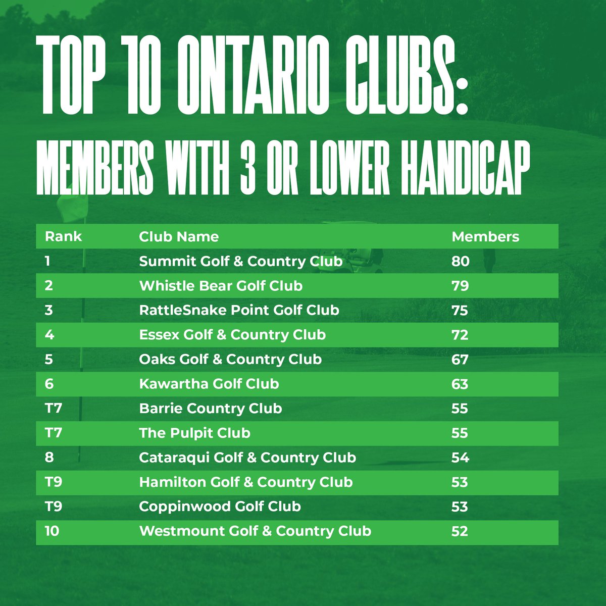 Are you using your game stats to track your game improvement? ⛳

#golfforall #golfontario