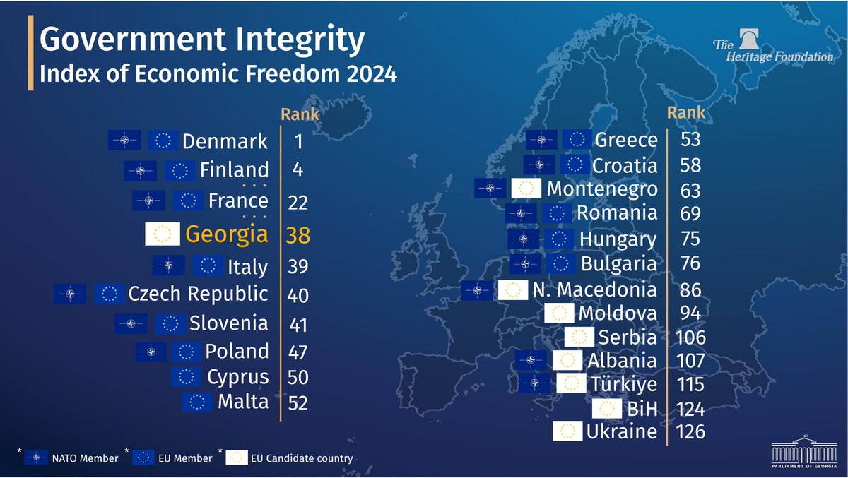 📈 Georgia's government integrity increased in @Heritage Foundation's Economic Freedom Index 2024, ranking 38th globally & entering Europe's top 20! With this ranking 🇬🇪 stands above several EU & NATO members. This is a testament to the Georgia's leadership in fight against…