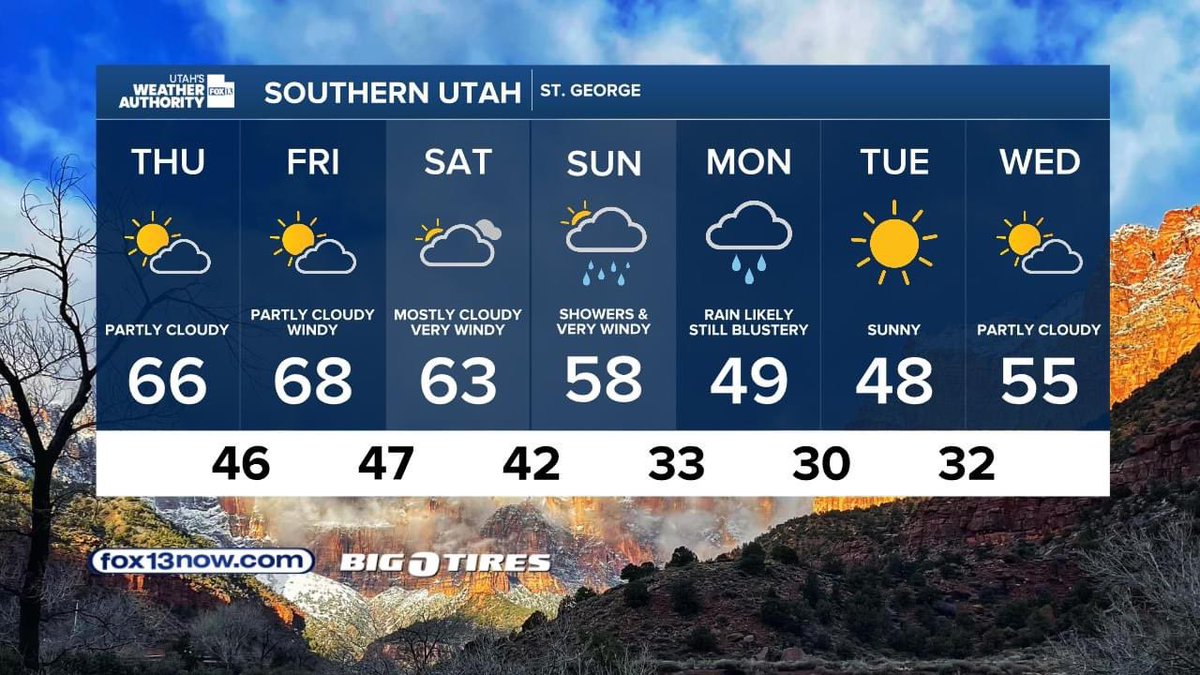 weathercaster's tweet photo. Nice, Warm, & Windy Today
Highs in the upper 50s to lower 60s, with strong gusty southerly winds today & tomorrow. A strong storm will hit on Saturday & Sunday. Be prepared for winter driving conditions & accumulating snow, & much colder temperatures. @fox13 #weathercaster #utwx https://t.co/9Ut0Yce2kd