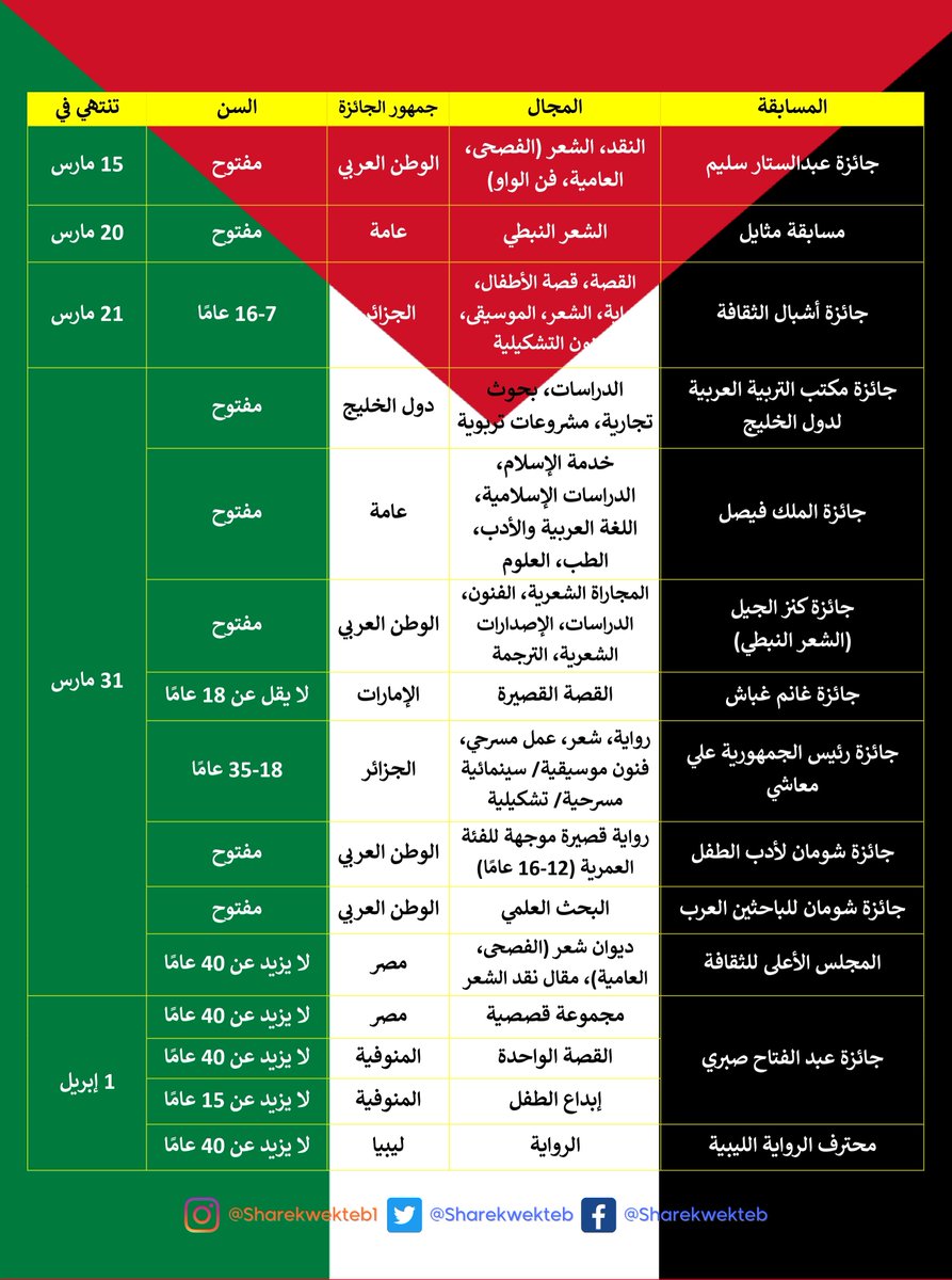 sharekwekteb's tweet photo. #قائمة_أدبيديا
📢 السادة الأدباء..
نقدم لكم نشرة أدبيديا لأحدث المسابقات والمنح الأدبية لشهر (مارس/ آذار 2024)
📧 يمكنكم التواصل معنا للاستفسار بشأن تفاصيل أي مسابقة في القائمة

اللهم انصر أهل غزة واحفظ المسجد الأقصى ووحد كلمة أهل السودان 🤲 https://t.co/0taO6o1SNK