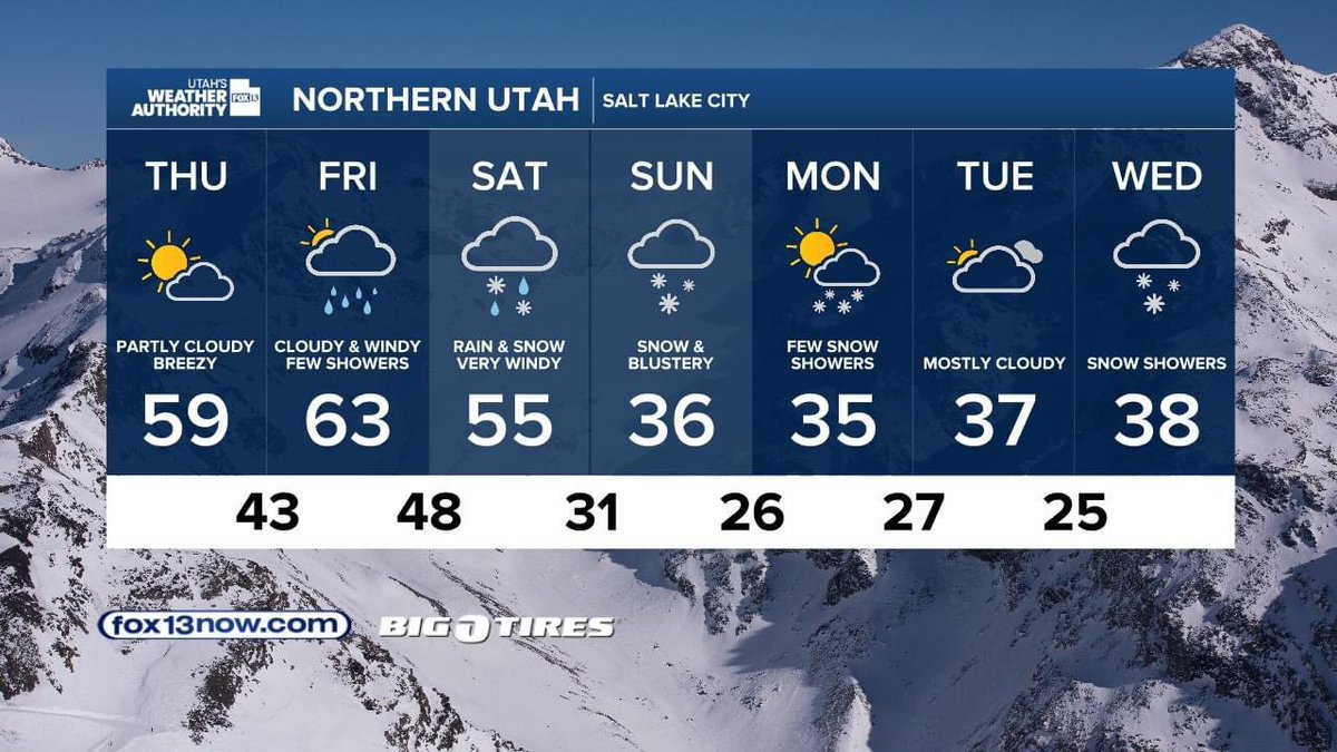 DanPopeWeather's tweet photo. Nice, Warm, & Windy Today
Highs in the upper 50s to lower 60s, with strong gusty southerly winds today & tomorrow. A strong storm will hit on Saturday & Sunday. Be prepared for winter driving conditions & accumulating snow, & much colder temperatures. @fox13 #weathercaster #utwx https://t.co/zT05EEgRGF