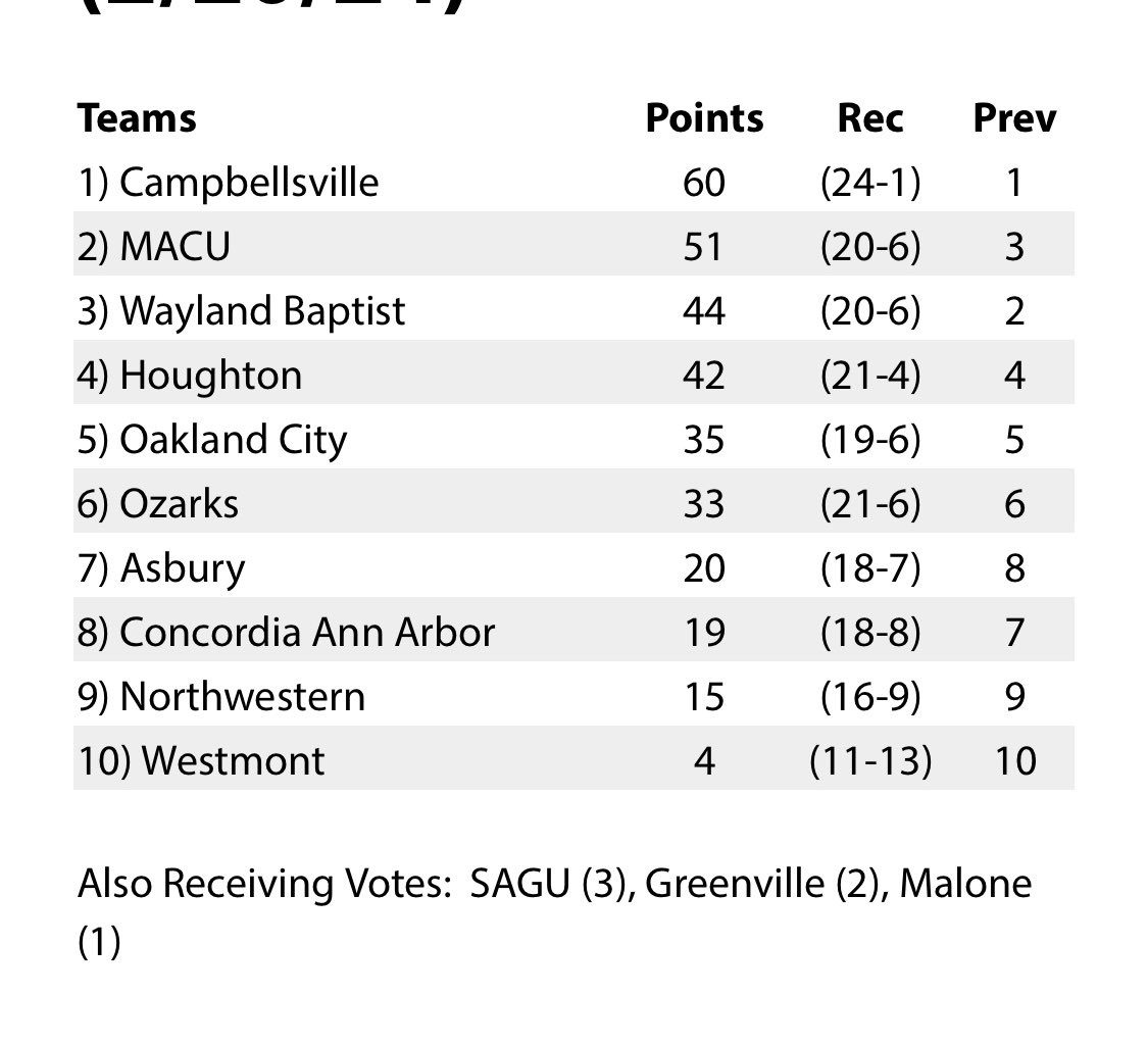 ON THE MAP 🗺️📍
.
Your 2023-24 Highlanders are NCAA regionally ranked for THE FIRST TIME EVER!!!
.
Houghton has also received top 10 recognition in the country in the latest NCCAA DI Women’s Basketball Coaches Poll!!
.
#GoHighlanders 🦁🏀