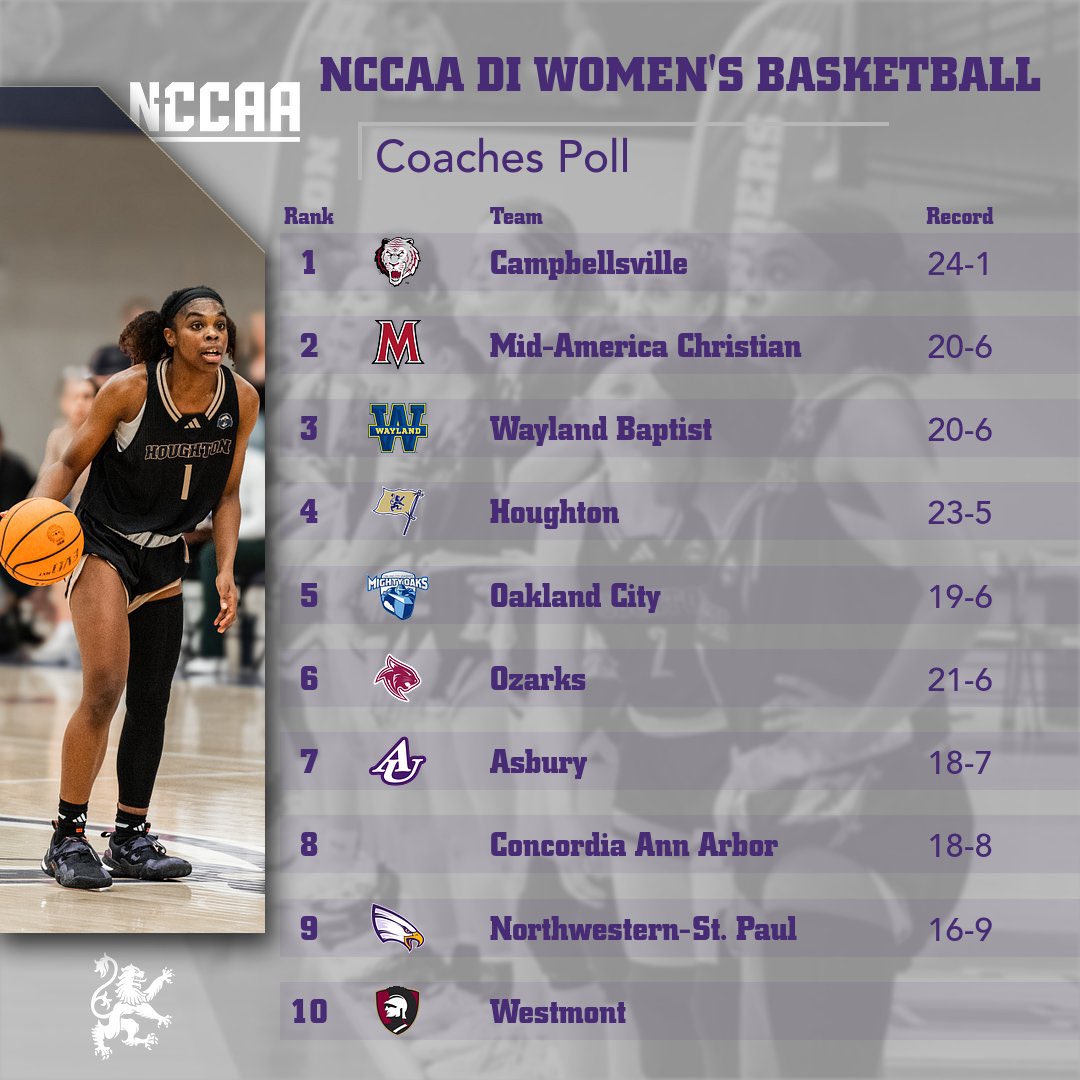 houghtonwbb's tweet photo. ON THE MAP 🗺️📍
.
Your 2023-24 Highlanders are NCAA regionally ranked for THE FIRST TIME EVER!!!
.
Houghton has also received top 10 recognition in the country in the latest NCCAA DI Women’s Basketball Coaches Poll!!
.
#GoHighlanders 🦁🏀 https://t.co/qfmIq1Z6Tf