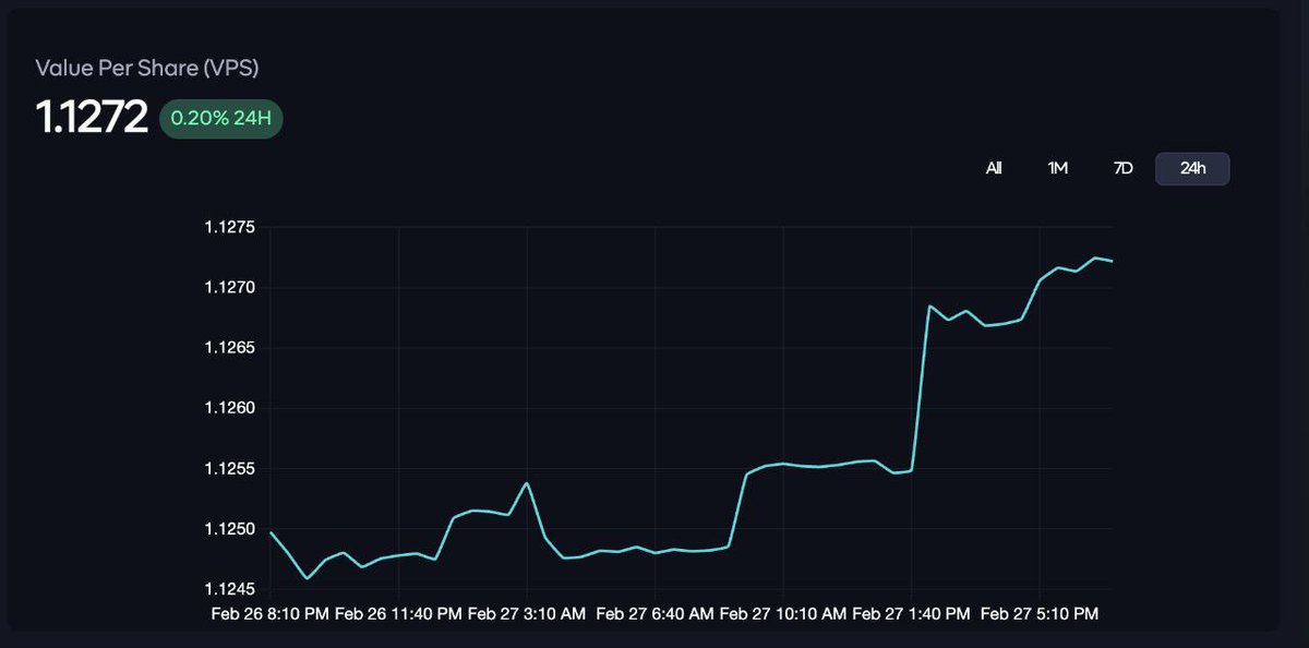 Our technology pushes Civfund in only one direction: up to the right ↗️. From the moment it was born, until the last 24h - up to the right. See the chart👇or visit fund.civfund.org #DeFi #Civilization #CivFund $CIV #HedgeFund Discover more civfund.org