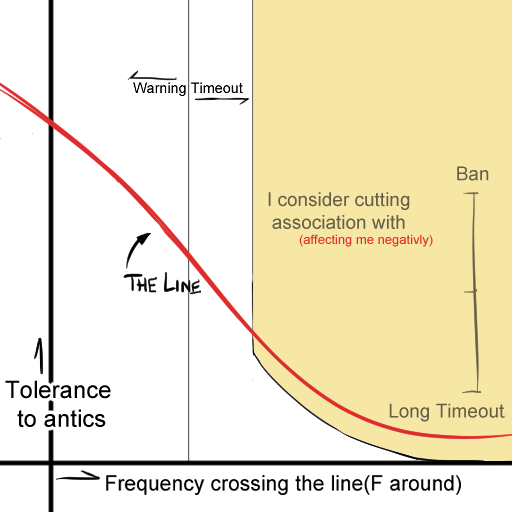 MeeleMage's tweet photo. Sorry for the rant

I try to treat everyone the same, but if it seems the line I let people cross is different then this graph is how the line works with me.  

If I feel someone is making me feel negatively constantly then the amount I'm willing to compromise will hit a point... https://t.co/OPEgebox8Q