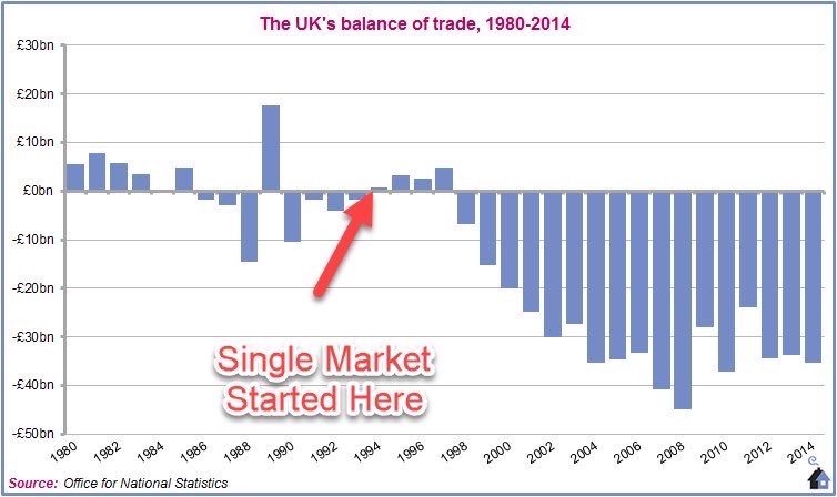 @NicholasTyrone The single market was catastrophic for Britain but great for the EU.