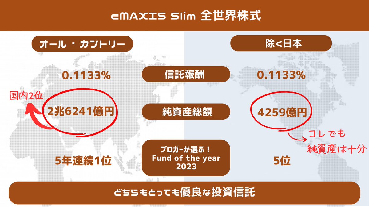 teppei_free's tweet photo. 「新NISA」の投資信託で『eMAXISSlim全世界株式（オルカン）』がオススメと聞いたけど、日本株も含んでる「オルカン」と日本株を除外してある「除く日本」はどっちがいいの？ とよく聞かれるので図解しました。「オルカン」の日本の比率は、残念ながら今はわずか 5.4%。なので大きな差はないけど、もしも私が選ぶなら…