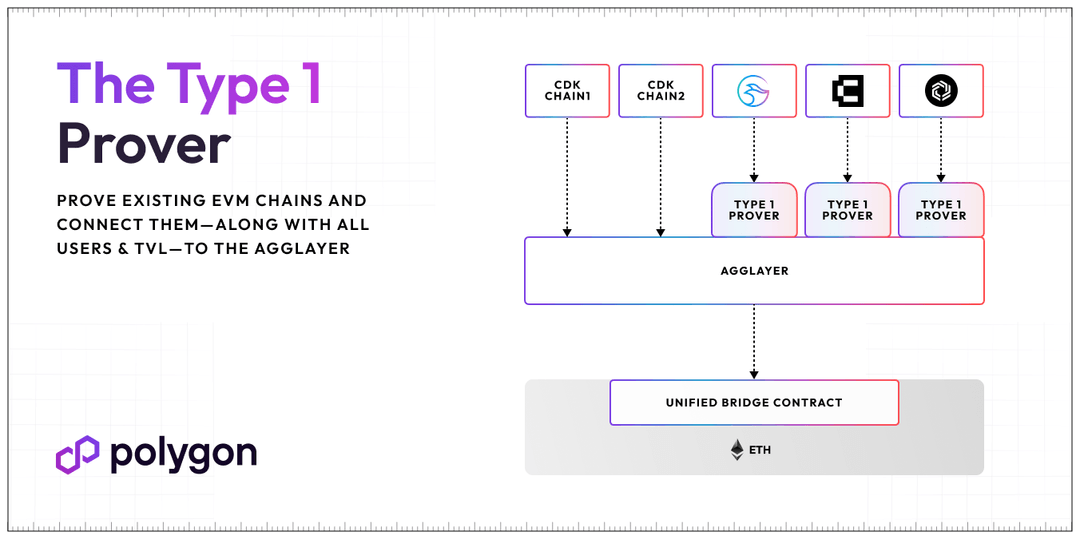 AdebolaAyan's tweet photo. Exciting news as @0xPolygon in collaboration with @Toposware has developed a highly performant Type 1 upgrade for the #zkEVM, allowing any EVM chain to become a #ZK Layer 2 (L2) and join the AggLayer.
#Type1Prover #zkEVM @0xPolygon #PolygonHub $POL $MATIC #Web3 #Crypto https://t.co/CAkFyhIk55