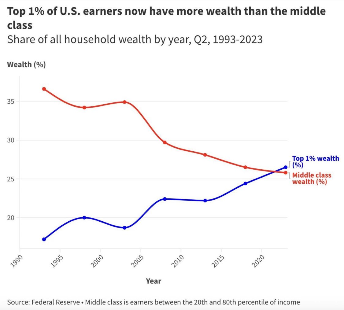 H/T my friend Luke Spajic. Thank you, Luke. 

#inequality #economy #EconTwitter