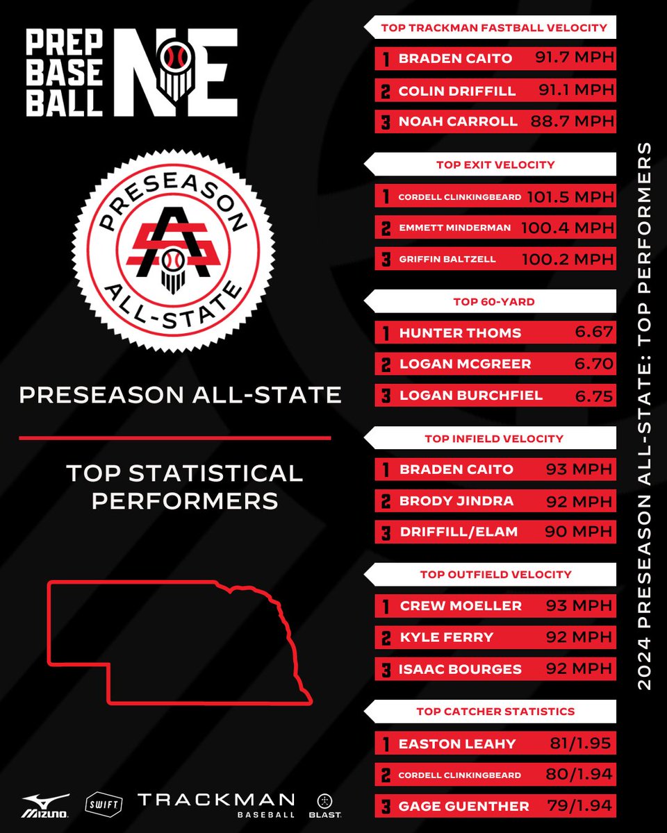 Prep Baseball Nebraska (@prepbaseballne) on Twitter photo ๐๐๐๐๐๐๐๐๐ ๐๐๐-๐๐๐๐๐: ๐๐๐๐๐๐๐
Check out the top performers at our 2024 Preseason All-State.
๐ ๐พ๐๐ผ๐๐ ๐๐๐ผ๐ฟ๐๐๐: loom.ly/fS5I5sY
๐ ๐๐๐๐ ๐๐๐ผ๐๐: loom.ly/y6yB4CI
#BeSeen | @PrepBaseball ๐๐๐๐๐๐๐๐๐ ๐๐๐-๐๐๐๐๐: ๐๐๐๐๐๐๐
Check out the top performers at our 2024 Preseason All-State.
๐ ๐พ๐๐ผ๐๐ ๐๐๐ผ๐ฟ๐๐๐: loom.ly/fS5I5sY
๐ ๐๐๐๐ ๐๐๐ผ๐๐: loom.ly/y6yB4CI
#BeSeen | @PrepBaseball