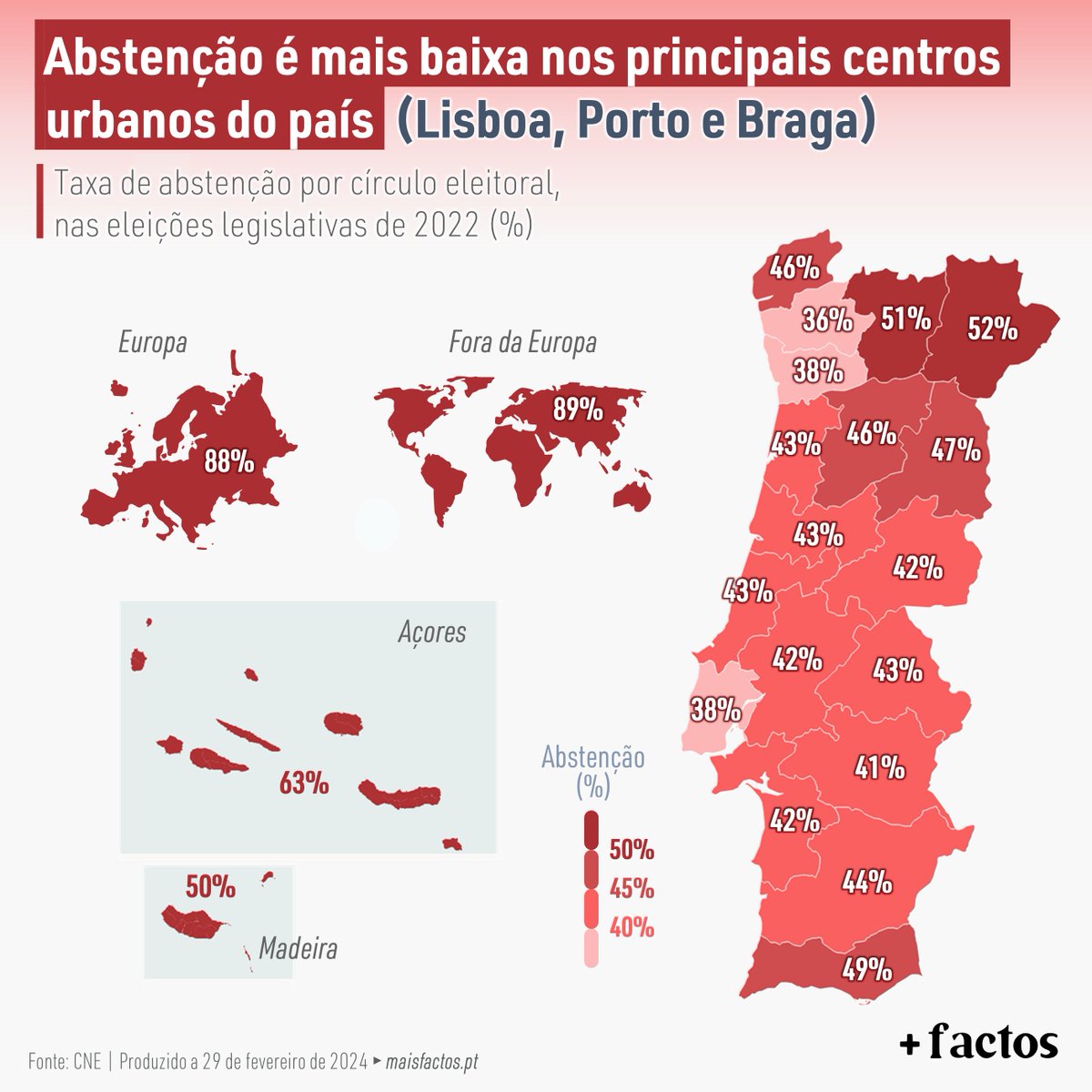 LiberdadeMais's tweet photo. 🗳 Lisboa, Porto e Braga são os únicos três círculos eleitorais onde a taxa de abstenção ficou abaixo dos 40% nas legislativas de 2022. Os círculos eleitorais com maior taxa de abstenção foram, por larga margem, os círculos da Europa (88%) e de Fora da Europa (89%).
#MaisFactos https://t.co/0d8nLR8ACk