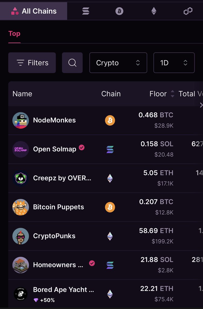 f_rlet's tweet image. 全チェーンの出来高見れるからいいね

それにしてもSolmapが2位