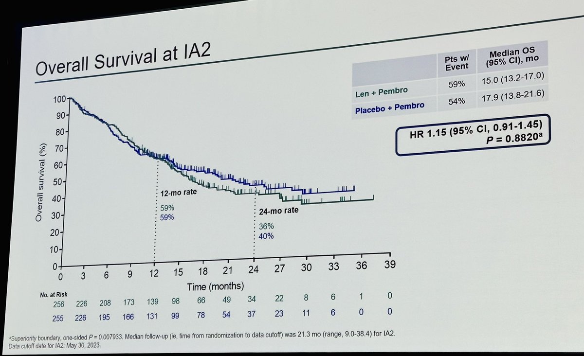 Interesting results from LEAP010 - combo Pembro with Levatinib or Carbozatinib #HNCS24 

Evidently increased ORR, possibly PFS but no difference in OS 🤷🏻‍♂️🤔🤔

Loss of OS signal due to effective salvage regimens?