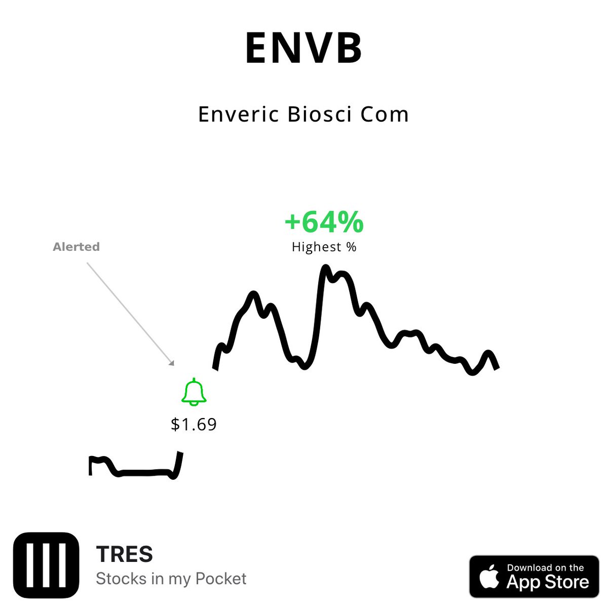 treslllus's tweet photo. $ENVB went 64% up! since alerted on TRES! ⚡️:
#ENVB
Download TRES on the AppStore:
https://t.co/tibf0SiqU2
#stocks #trading #stockmarket #BTC #bitcoin #Crypto #forex #today #USA #blockchain #eth #altcoins #trending #motivation #viral #foryou #latest #breakout #retweet #like https://t.co/O5QkzxPI94
