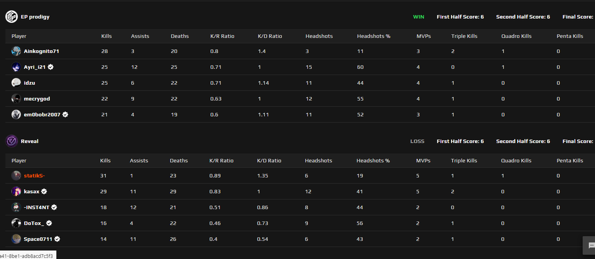 statikSCS2's tweet photo. Müssen uns 0:2 in der ESEA Main geschlagen geben
16:19 vs #EPProdigy
11:13 vs #KusamoGG
Erstes Game wie auch 2. Game leider zu viele Runden geworfen.
Damit gehen wir mit 5:9 aus der ESEA Main Season raus :)
GGWP
@DoToX_
@kas1m1o
@inst4ntcs
@0711Space
@RVMultigaming
#GoReveal https://t.co/TIbGvCH71Z