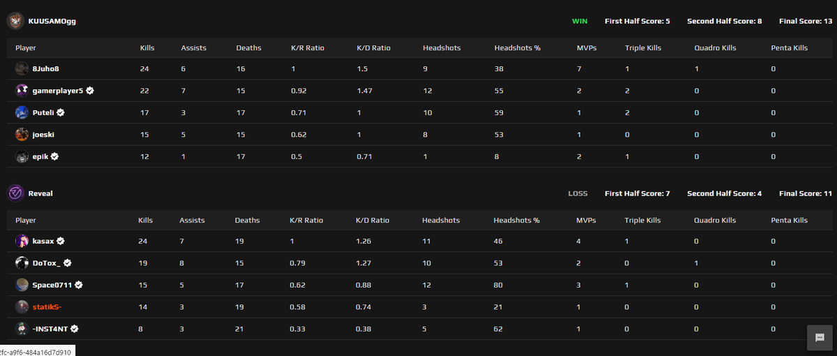 statikSCS2's tweet photo. Müssen uns 0:2 in der ESEA Main geschlagen geben
16:19 vs #EPProdigy
11:13 vs #KusamoGG
Erstes Game wie auch 2. Game leider zu viele Runden geworfen.
Damit gehen wir mit 5:9 aus der ESEA Main Season raus :)
GGWP
@DoToX_
@kas1m1o
@inst4ntcs
@0711Space
@RVMultigaming
#GoReveal https://t.co/TIbGvCH71Z