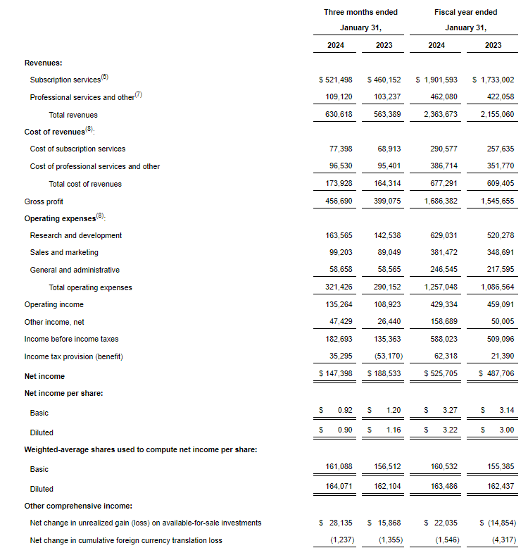 AlphaSenseInc's tweet photo. $VEEV Earnings:

- Total revenues for the fourth quarter were $630.6 million, up from $563.4 million one year ago, an increase of 12% year over year. Subscription services revenues for the fourth quarter were $521.5 million, up from $460.2 million one year ago, an increase of 13% year over year.
- Fourth quarter net income was $147.4 million, compared to $188.5 million one year ago, a decrease of 22% year over year. Non-GAAP net income for the fourth quarter was $226.3 million, compared to $186.3 million one year ago, an increase of 21% year over year.
- For the fourth quarter, fully diluted net income per share was $0.90, compared to $1.16 one year ago, while non-GAAP fully diluted net income per share was $1.38, compared to $1.15 one year ago.
- Fourth quarter operating income was $135.3 million, compared to $108.9 million one year ago, an increase of 24% year over year. Non-GAAP operating income for the fourth quarter was $239.1 million, compared to $209.4 million one year ago, an increase of 14% year over year.

"The fourth quarter was a strong finish to an important year for Veeva," said CEO Peter Gassner. "Executing on our long-term industry cloud opportunity, we delivered the Veeva Compass Suite of data products, established the Clinical Platform, and progressed our new Commercial Cloud. These advances will fuel our growth and have a major impact on the industry for years to come."

https://t.co/7UPbbCDpLh