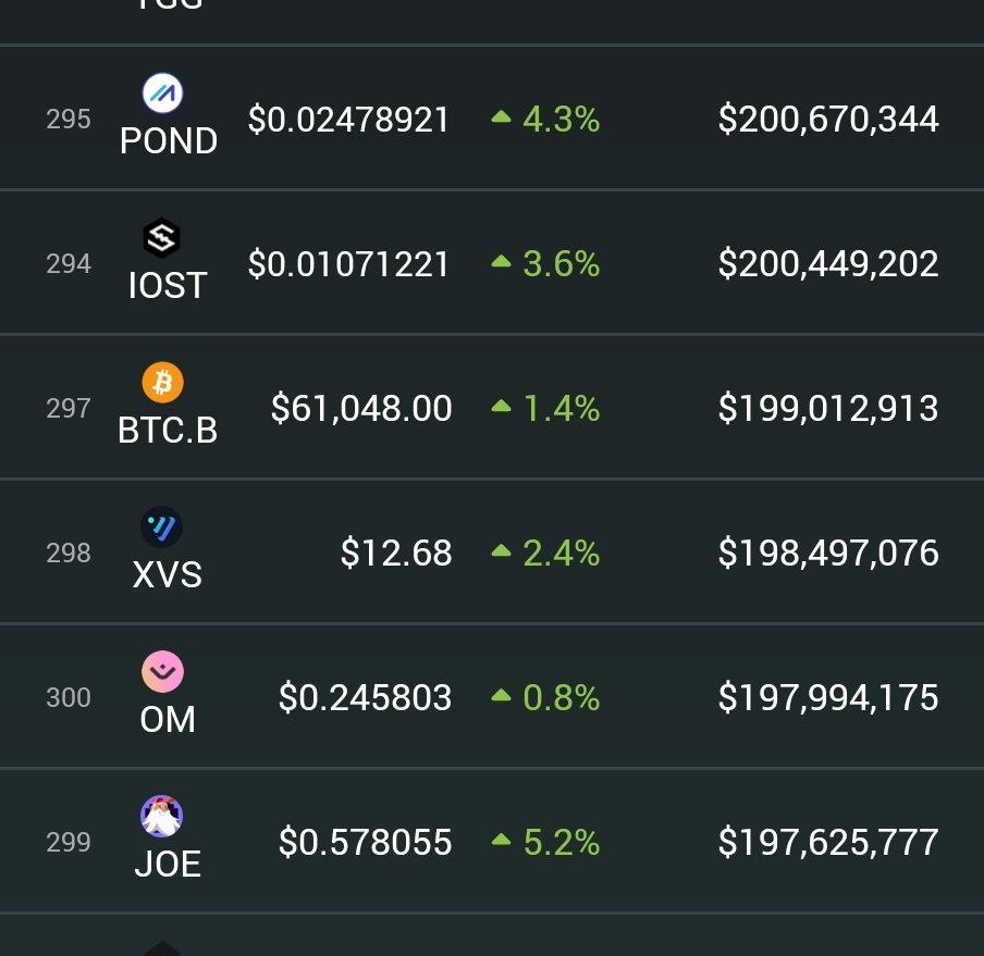 LambosorFoodsta's tweet image. The biggest reason why people will kick themselves over $WTK is because it&apos;s so obvious for AT 👏🏾LEAST 👏🏾 a 10X. 
Do you seriously not think a #VASP approved asset can&apos;t make it into the top 300 market cap? 
You seriously thought $WTK couldn&apos;t pass $Joe coin? Lol