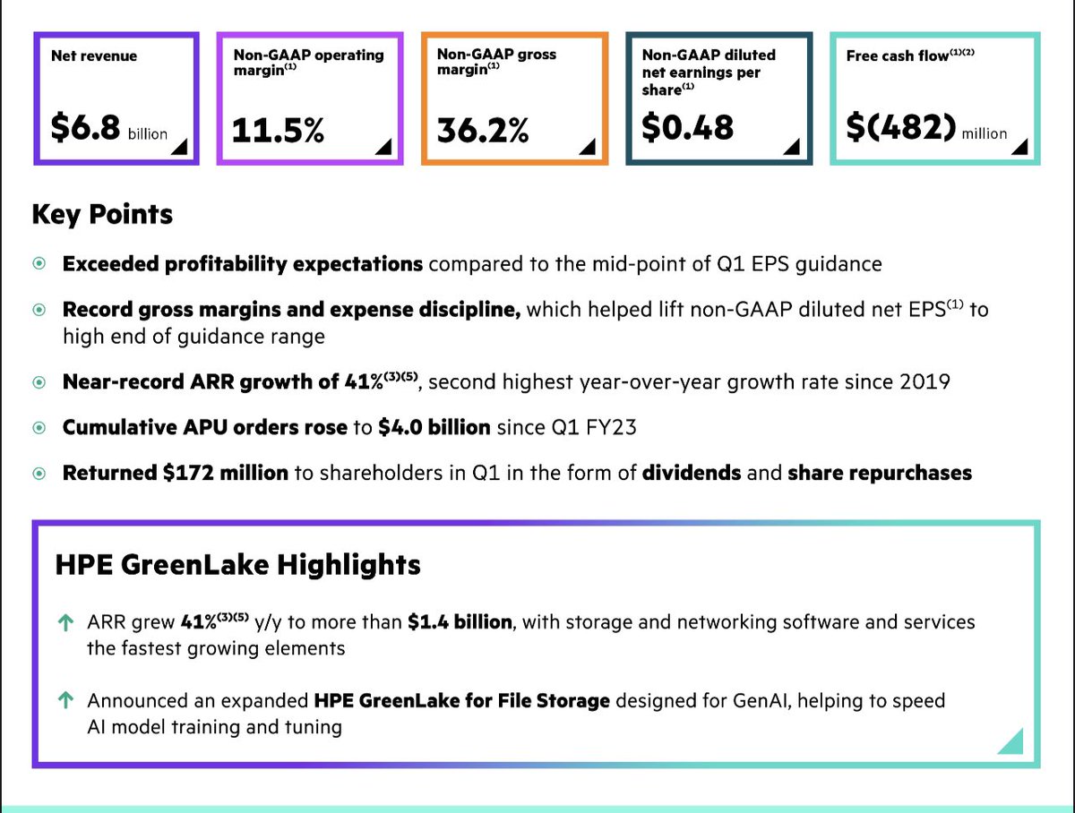 danielnewmanUV's tweet image. Mixed result for @HPE.
Great bottom line growth and margin expansion versus slower top line growth.
The number I really like is the 41% ARR growth and ~3000 GreenLake customer adds.
Spoke to @AntonioNeri_HPE and he sees acceleration as GPU avail grows.
AI is the tailwind! $HPE