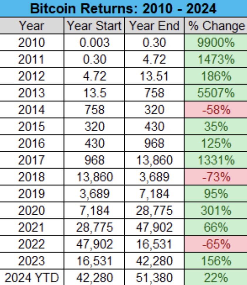 ブックマーク必須】 ビットコインのパフォーマンスについて⚡ ビットコインは2009年に登場したデジタル通貨です。 2010年 からのパフォーマンスを振り返ると、2014年、2018年、そして2022年を除く全ての年で、年初に購入して年末に売却することで大きな利益を上げることが  ...