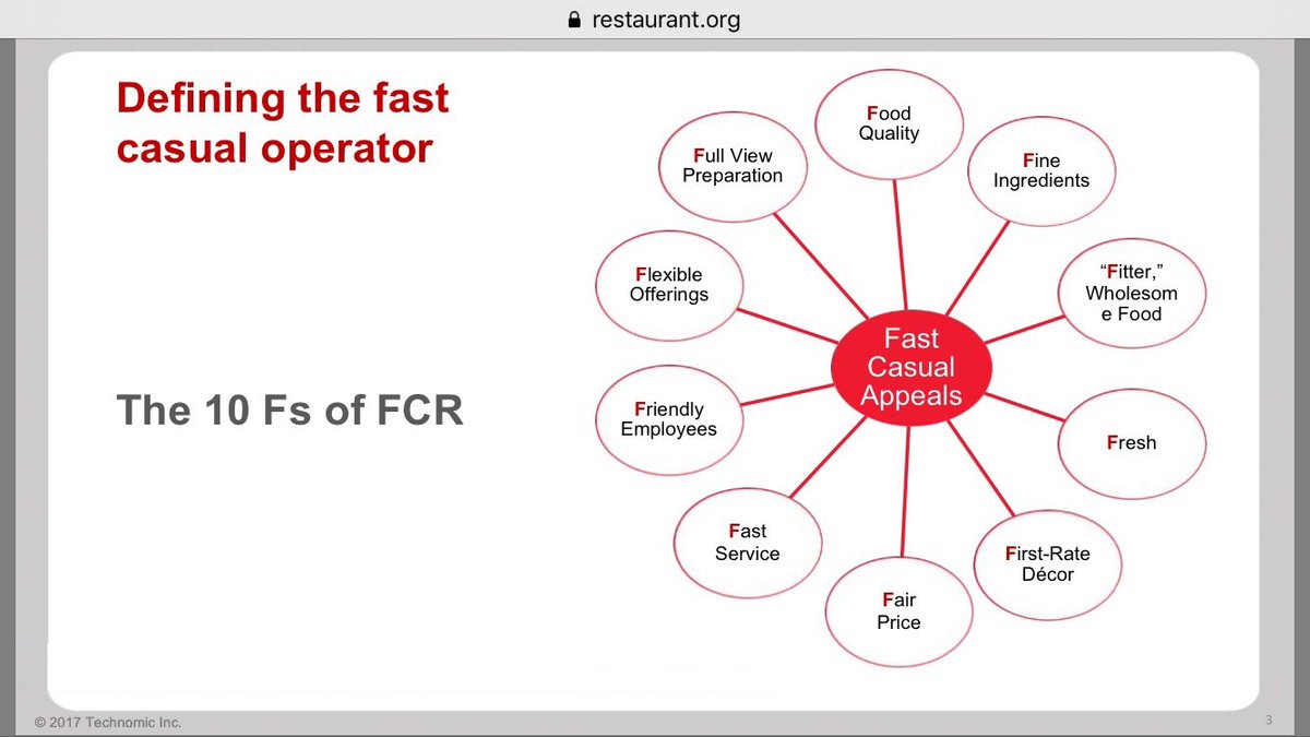 davidhenkes's tweet image. And if anyone wonders - we did one of the very first studies on #fastcasual probably 15 years ago, and the things that define success in this #restaurant segment can be called “the 10 Fs” as shown in the graphic.