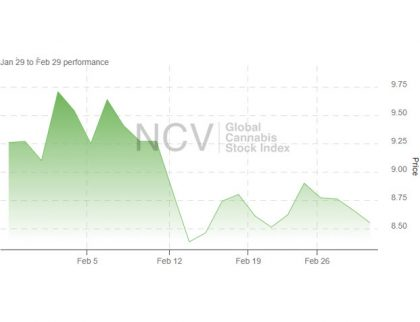 Global Cannabis Stock Index Slips in February newcannabisventures.com/global-cannabi… #cannabis $AYRWF $CGC $CRLBF $OGI $SMG $IIPR