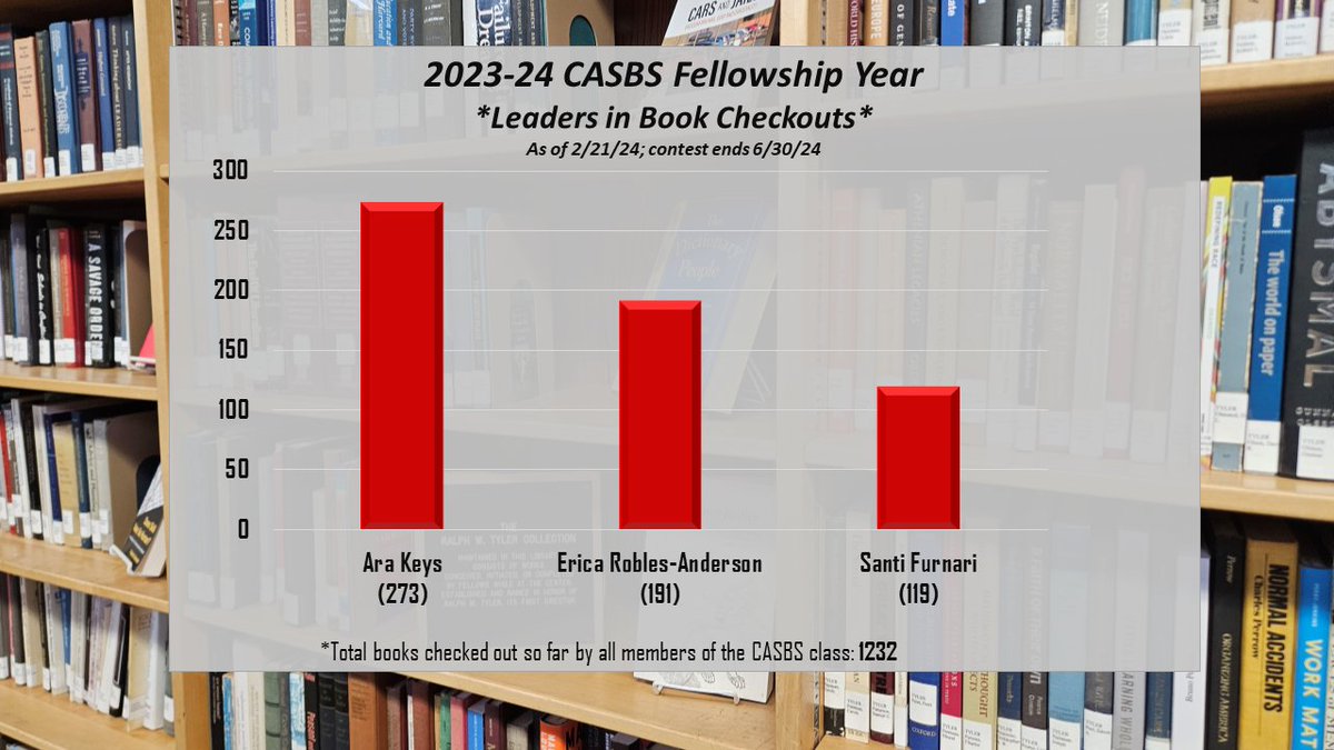 CASBS (@casbsstanford) on Twitter photo We're well into this year's edition of a popular spectator sport among CASBS staff: tracking numbers of books checked out by CASBS fellows. (We're easily amused.)
Current leader: <a href="/arakeys/">Barbara Keys</a> (historian) 🥇
<a href="/fstflofscholars/">Erica Robles Anderson</a> & <a href="/santifurnari/">Santi Furnari</a>: Is that all you got? You've got 4 months We're well into this year's edition of a popular spectator sport among CASBS staff: tracking numbers of books checked out by CASBS fellows. (We're easily amused.)
Current leader: <a href="/arakeys/">Barbara Keys</a> (historian) 🥇
<a href="/fstflofscholars/">Erica Robles Anderson</a> & <a href="/santifurnari/">Santi Furnari</a>: Is that all you got? You've got 4 months