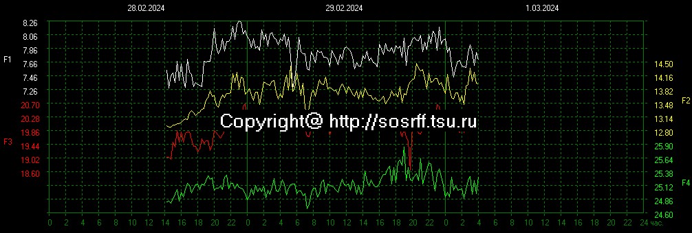Tomsk, Russia. Shumaan Resonance
UTC 09:30 PM 29/02/24
#SchumannResonance