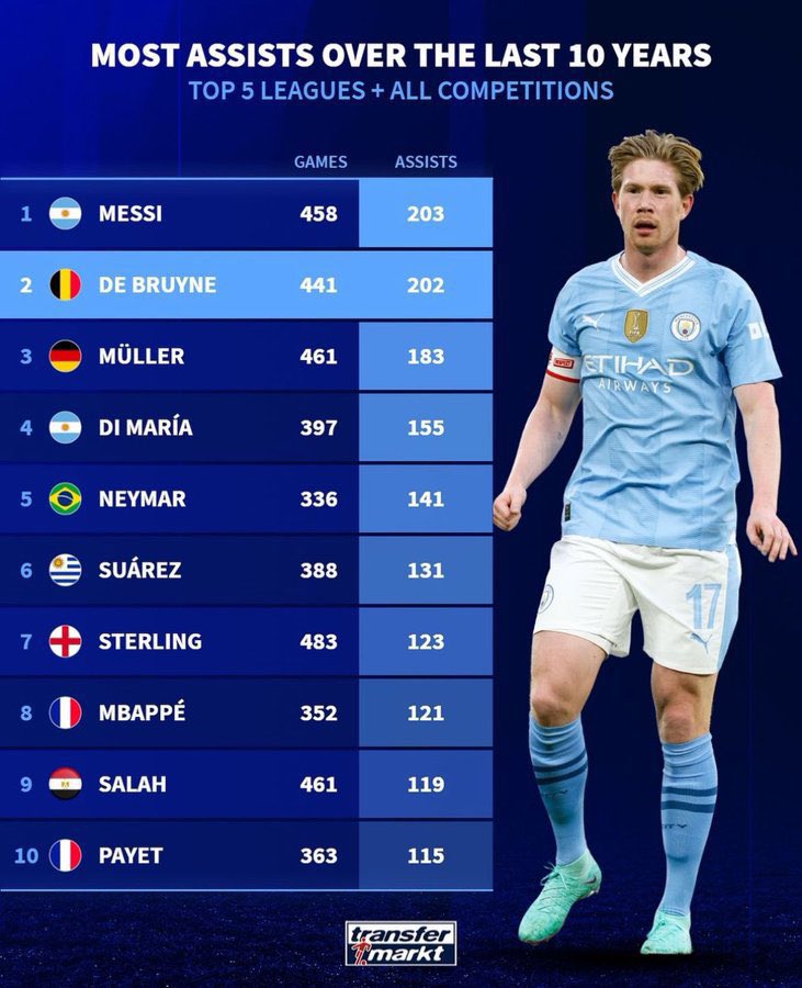 City_Chief's tweet photo. Most Assists Over The Last 1️⃣0️⃣ Years: 

1. Messi 203 | 458 Games 
2. De Bruyne 202 | 441 Games 

King KDB 👑 

[via @Transfermarkt] https://t.co/zBeNwDbOU3