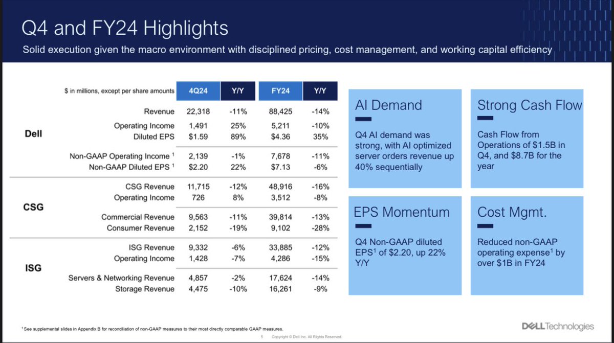 danielnewmanUV's tweet image. Dell’s superpower is beating even in wildly complex macros through op excellence. Did it once again here.
Infrastructure takes charge here and offsets soft PC business 
40% QoQ growth in AI order book.
Diversified to benefit from AI tailwind.
Solid quarter and mgmt from $DELL