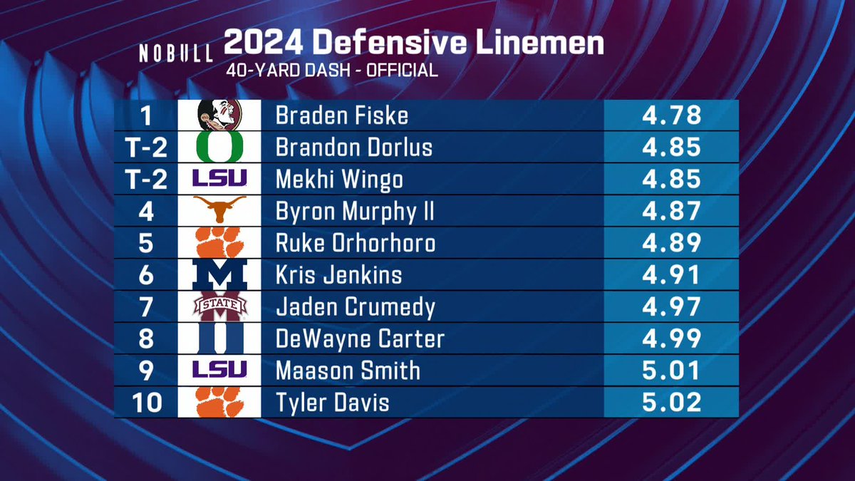 The official 40 times for the DTs. 👀 📺: #NFLCombine on @nflnetwork 📱: Stream on #NFLPlus