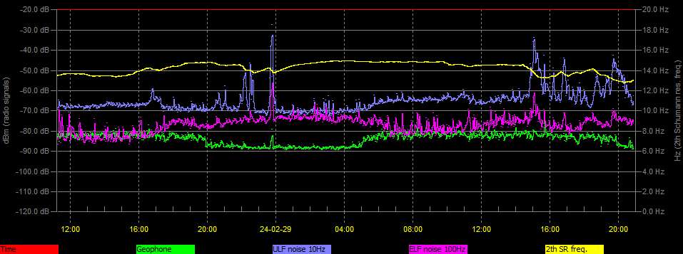 Cumiana, Italy. Shumaan Resonance
UTC 09:30 PM 29/02/24
#SchumannResonance