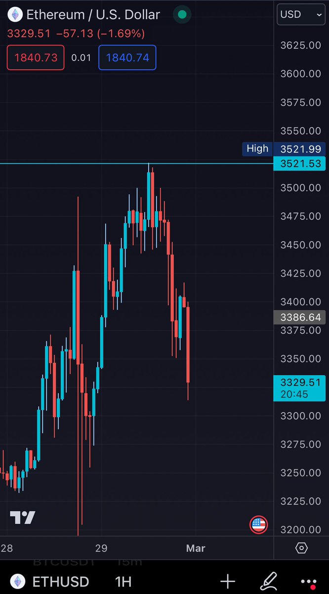 Crypto_MoonKid's tweet photo. Nailed it $eth https://t.co/XY4ajaXFXt