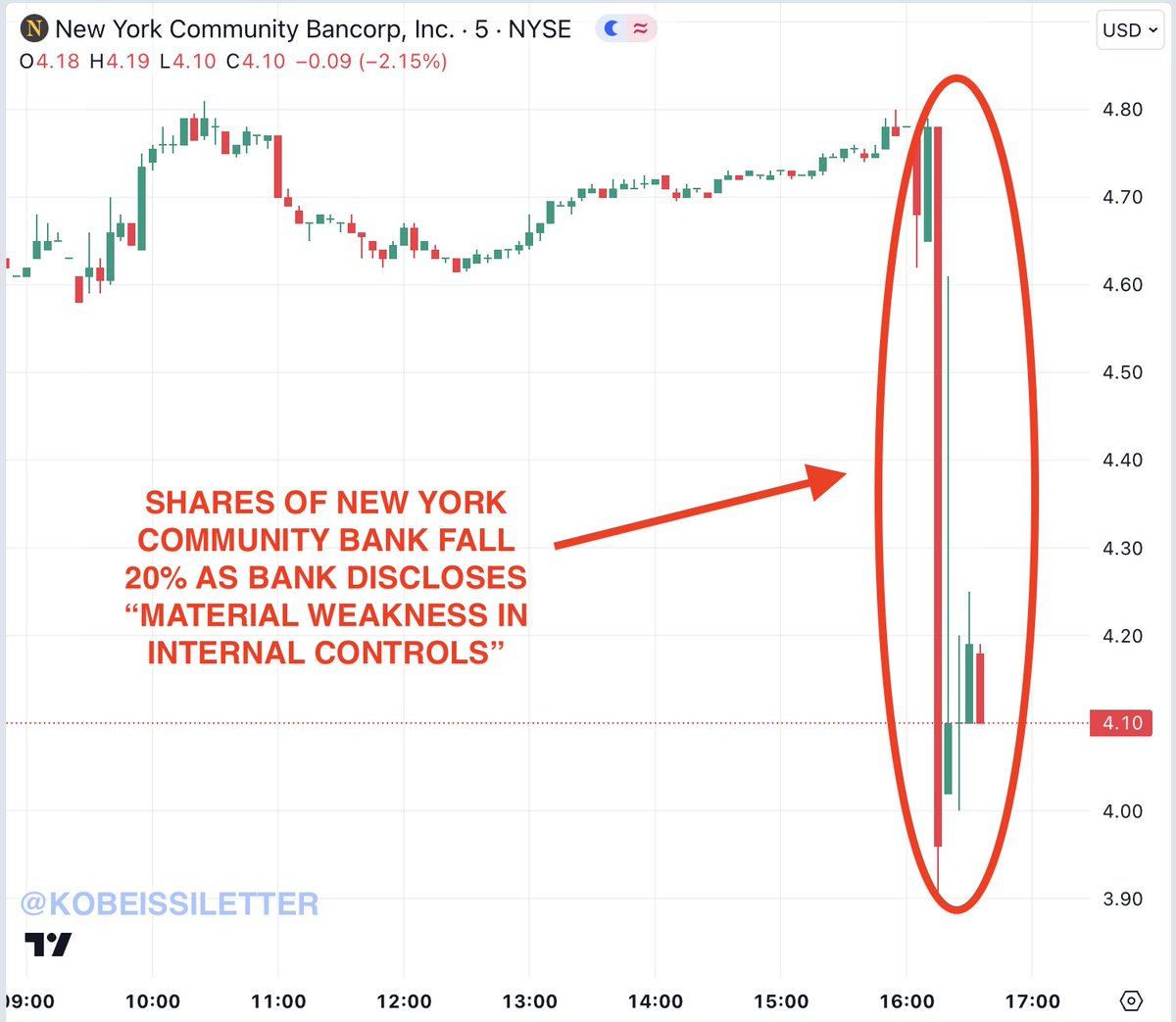 KobeissiLetter's tweet photo. BREAKING: New York Community Bank stock, $NYCB, crashes 20%+ after reporting "material weakness in internal controls."

The weakness is reportedly related to loan review resulting from ineffective oversight and risk assessment.

NYCB is the same bank that acquired the collapse Signature Bank during the regional bank crisis.

This comes just weeks after the bank posted an unexpected $260 million loss in Q4 2023.

The stock is now at its lowest level since 1997.