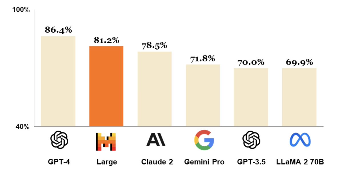 This week our portco @MistralAI released Mistral Large, Small & le Chat, a demo of what you can build & deploy in your business.. & their first hyperscaler partnership w/ Azure We led the biggest seed round in @lightspeedvp history on simple belief that they could build the best…