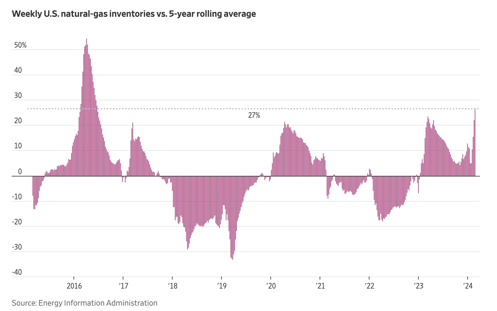 Natural 2024 gas inventories