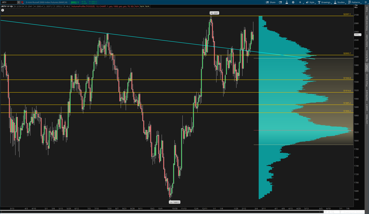 TickerWizards's tweet photo. #RTY_F 

Little update -

Crapped out at the level posted like clockwork and we've been clawing our way back ever since.

Need to clear 2100 for any real upside - in between right now is no-mans-land chop. https://t.co/vsKun8Xmif