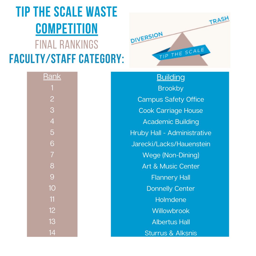 AQSustains's tweet photo. We have our final rankings and results for our Tip the Scale Waste Competition! Congrats to all our #SustainableSaints https://t.co/EGBjKLaAOx