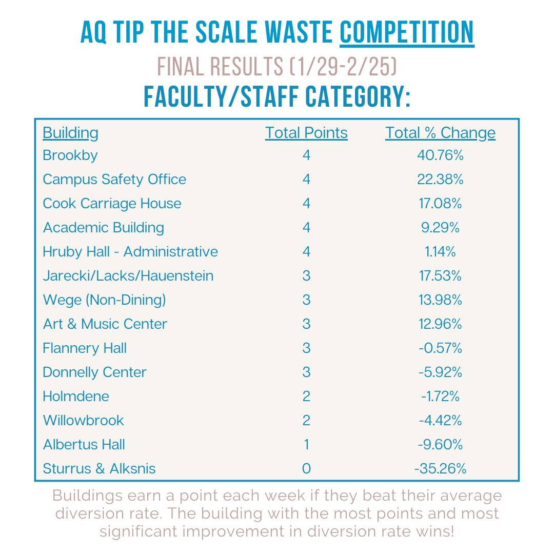 AQSustains's tweet photo. We have our final rankings and results for our Tip the Scale Waste Competition! Congrats to all our #SustainableSaints https://t.co/EGBjKLaAOx