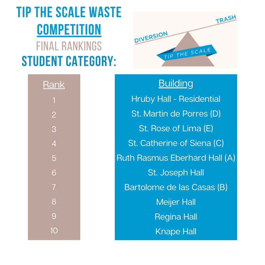 AQSustains's tweet photo. We have our final rankings and results for our Tip the Scale Waste Competition! Congrats to all our #SustainableSaints https://t.co/EGBjKLaAOx